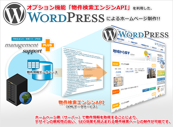 ワードプレス(WordPress)によるホームページ制作(賃貸管理業務支援システム「マネジメント・サポート・プラス」・機能イメージ)